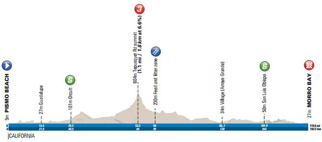 Stage 3 profile